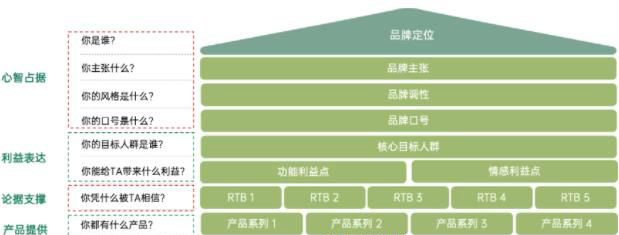 企業(yè)品牌建立如何有效進行信息傳達